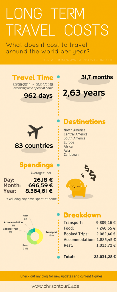 Travel Costs Infographic