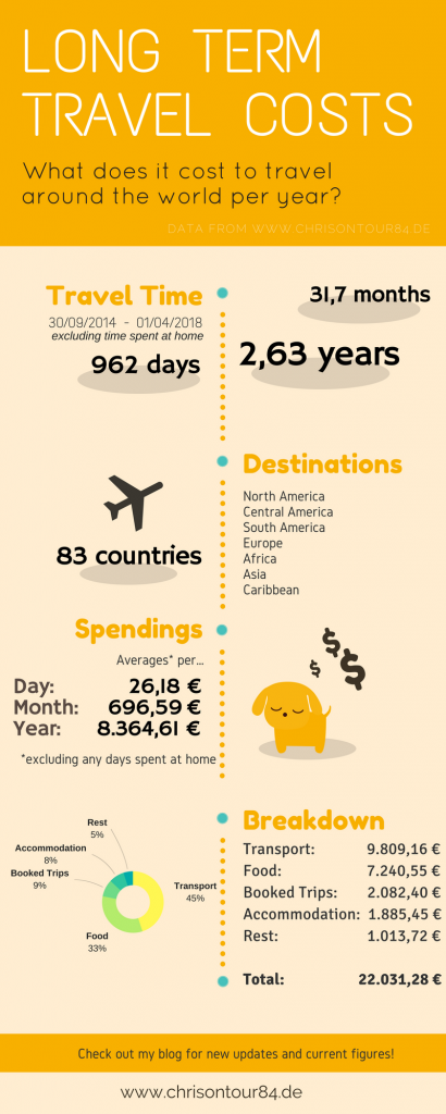 t&m travel costs