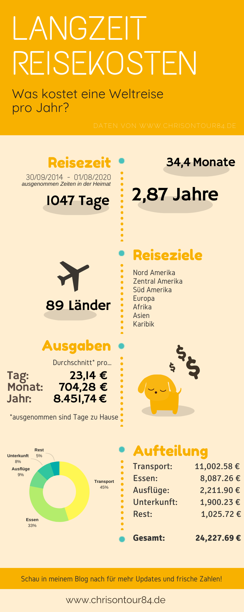 reisekosten infographic